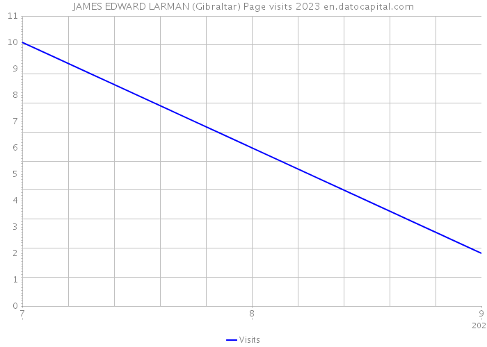 JAMES EDWARD LARMAN (Gibraltar) Page visits 2023 
