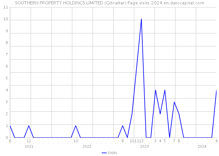 SOUTHERN PROPERTY HOLDINGS LIMITED (Gibraltar) Page visits 2024 