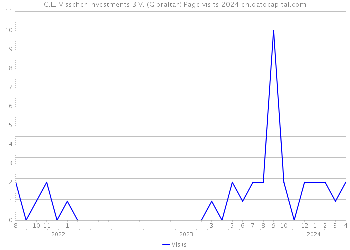 C.E. Visscher Investments B.V. (Gibraltar) Page visits 2024 