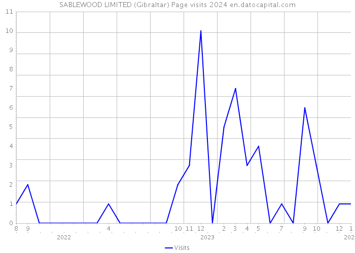 SABLEWOOD LIMITED (Gibraltar) Page visits 2024 