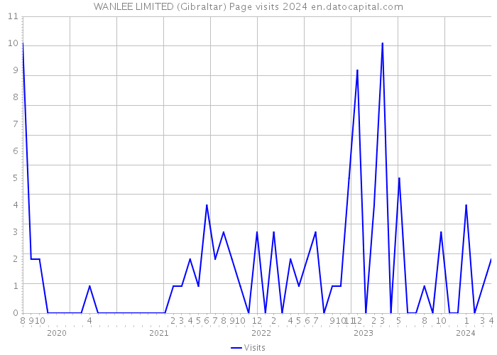 WANLEE LIMITED (Gibraltar) Page visits 2024 