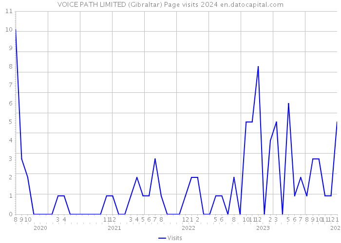 VOICE PATH LIMITED (Gibraltar) Page visits 2024 
