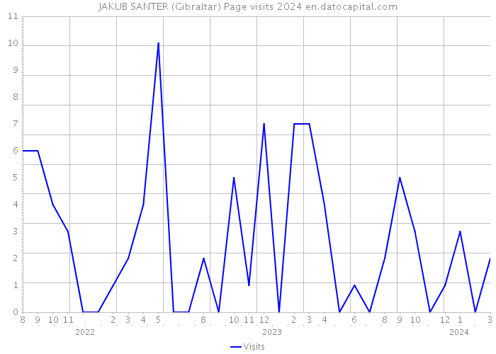 JAKUB SANTER (Gibraltar) Page visits 2024 