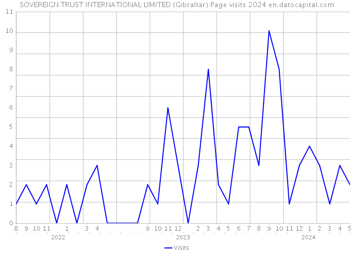 SOVEREIGN TRUST INTERNATIONAL LIMITED (Gibraltar) Page visits 2024 