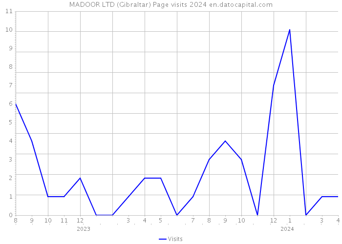 MADOOR LTD (Gibraltar) Page visits 2024 