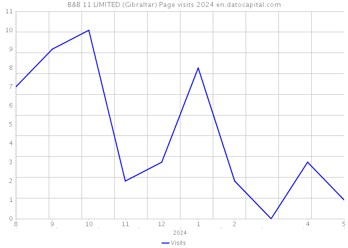 B&B 11 LIMITED (Gibraltar) Page visits 2024 