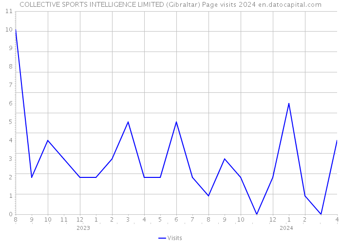 COLLECTIVE SPORTS INTELLIGENCE LIMITED (Gibraltar) Page visits 2024 