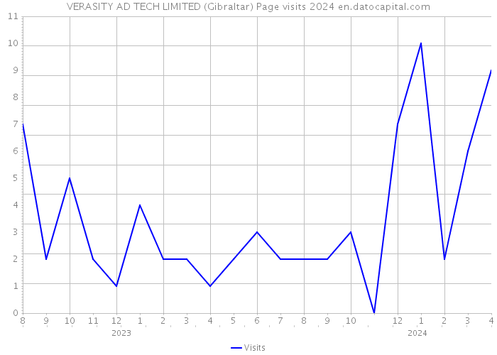 VERASITY AD TECH LIMITED (Gibraltar) Page visits 2024 