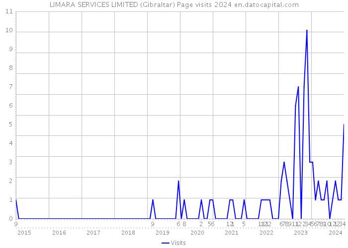 LIMARA SERVICES LIMITED (Gibraltar) Page visits 2024 