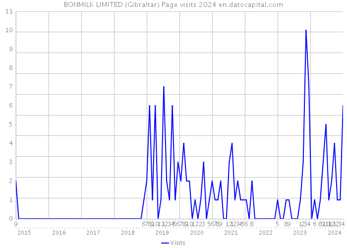 BONMILK LIMITED (Gibraltar) Page visits 2024 