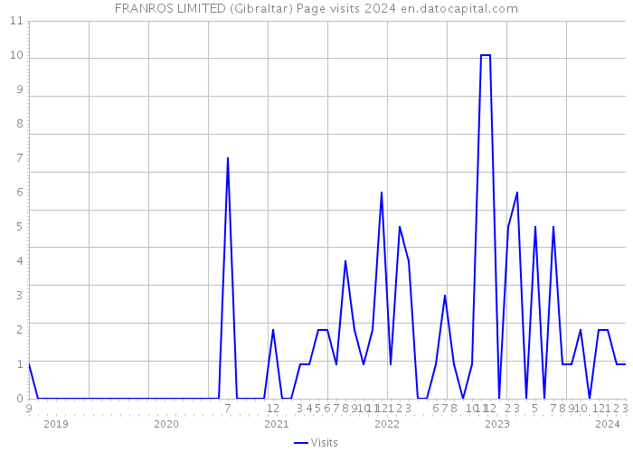 FRANROS LIMITED (Gibraltar) Page visits 2024 