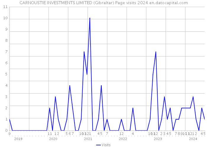 CARNOUSTIE INVESTMENTS LIMITED (Gibraltar) Page visits 2024 