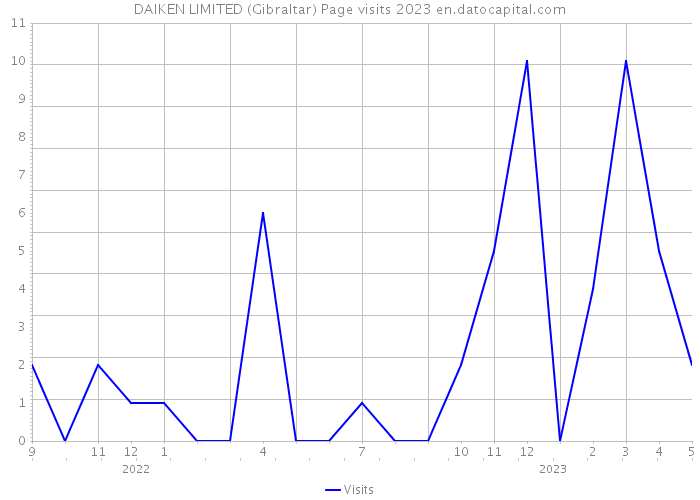 DAIKEN LIMITED (Gibraltar) Page visits 2023 