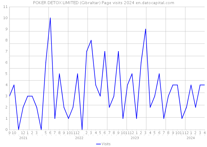 POKER DETOX LIMITED (Gibraltar) Page visits 2024 