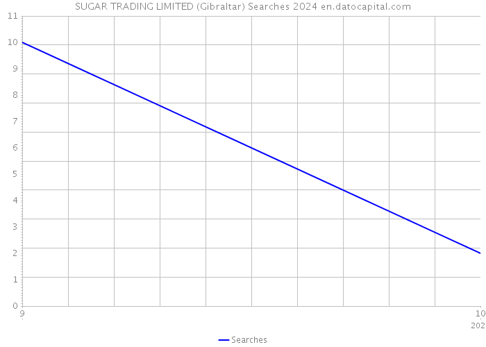 SUGAR TRADING LIMITED (Gibraltar) Searches 2024 