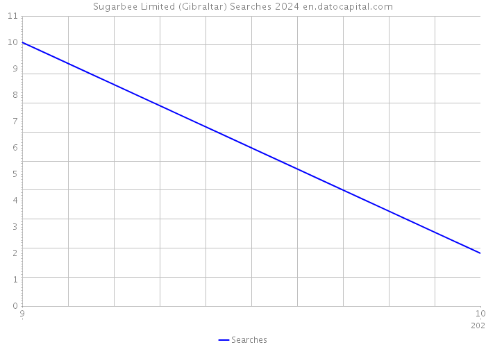 Sugarbee Limited (Gibraltar) Searches 2024 