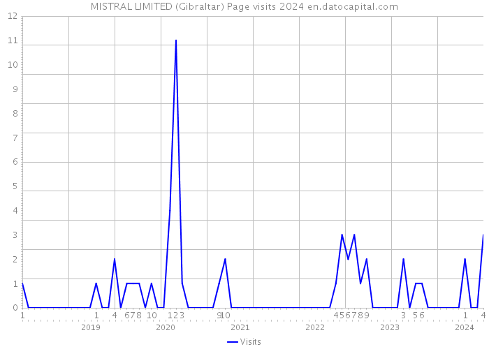 MISTRAL LIMITED (Gibraltar) Page visits 2024 