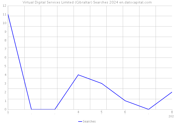 Virtual Digital Services Limited (Gibraltar) Searches 2024 