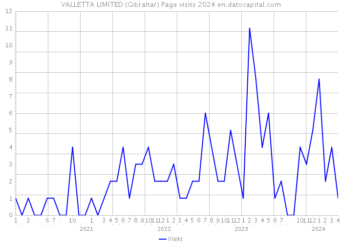 VALLETTA LIMITED (Gibraltar) Page visits 2024 