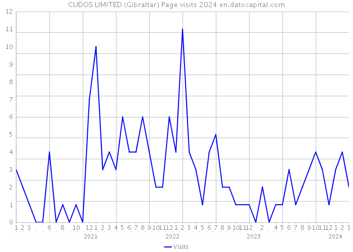 CUDOS LIMITED (Gibraltar) Page visits 2024 
