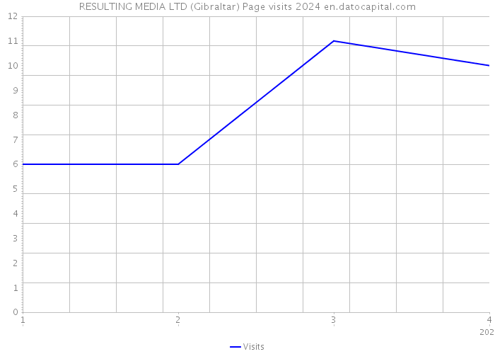 RESULTING MEDIA LTD (Gibraltar) Page visits 2024 