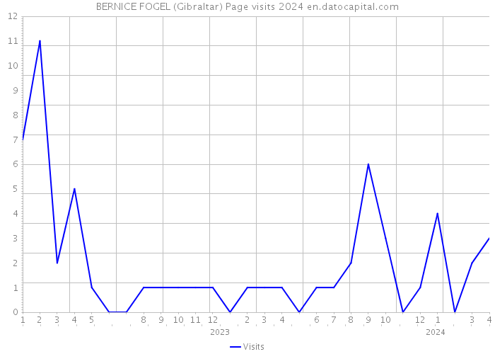BERNICE FOGEL (Gibraltar) Page visits 2024 
