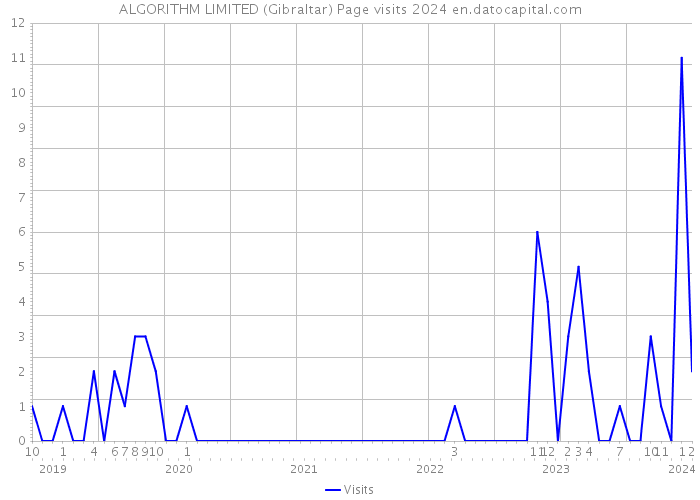 ALGORITHM LIMITED (Gibraltar) Page visits 2024 