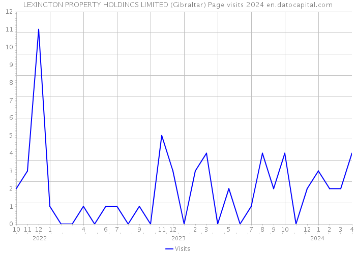 LEXINGTON PROPERTY HOLDINGS LIMITED (Gibraltar) Page visits 2024 