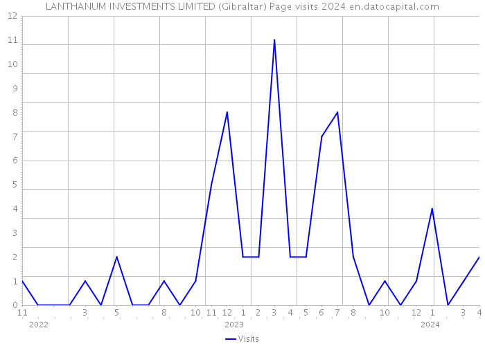 LANTHANUM INVESTMENTS LIMITED (Gibraltar) Page visits 2024 