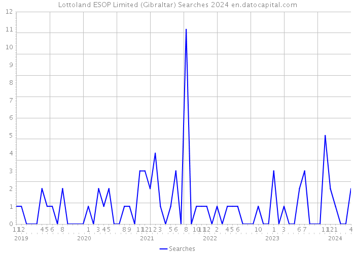 Lottoland ESOP Limited (Gibraltar) Searches 2024 