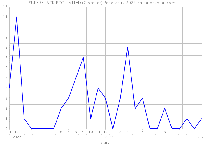 SUPERSTACK PCC LIMITED (Gibraltar) Page visits 2024 