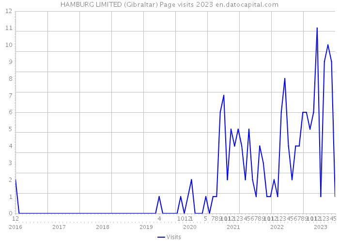 HAMBURG LIMITED (Gibraltar) Page visits 2023 