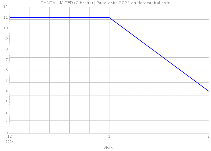 DANTA LIMITED (Gibraltar) Page visits 2024 