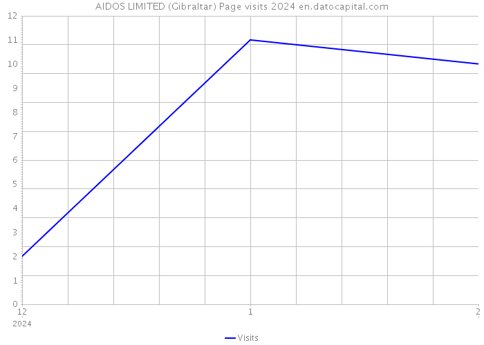 AIDOS LIMITED (Gibraltar) Page visits 2024 