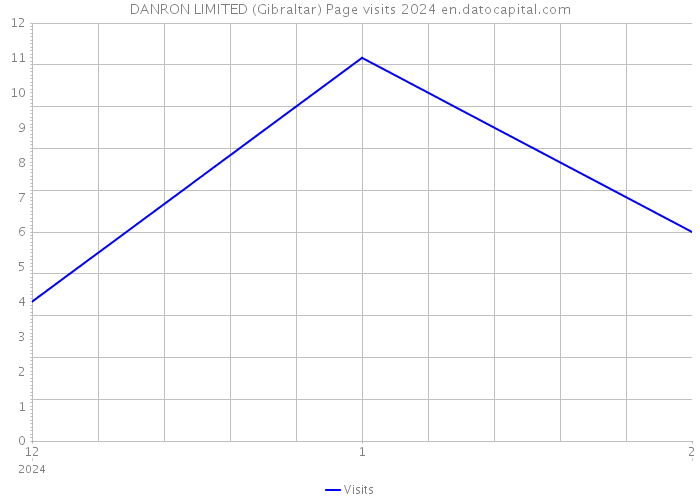 DANRON LIMITED (Gibraltar) Page visits 2024 