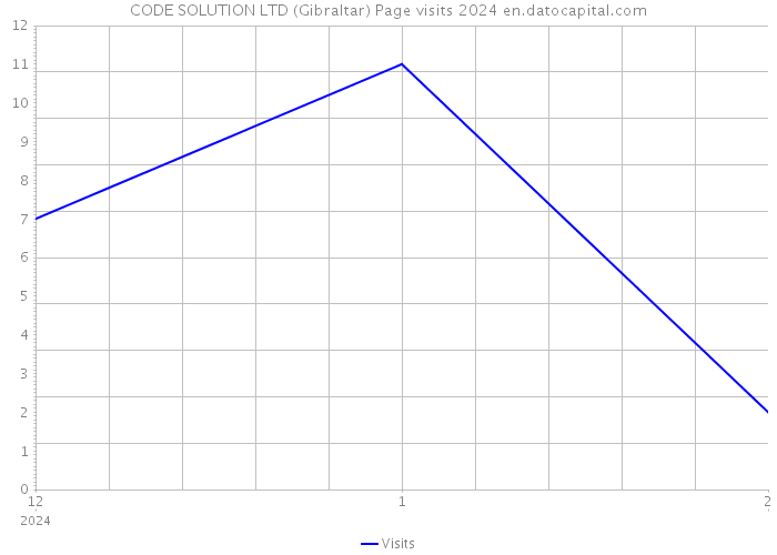 CODE SOLUTION LTD (Gibraltar) Page visits 2024 