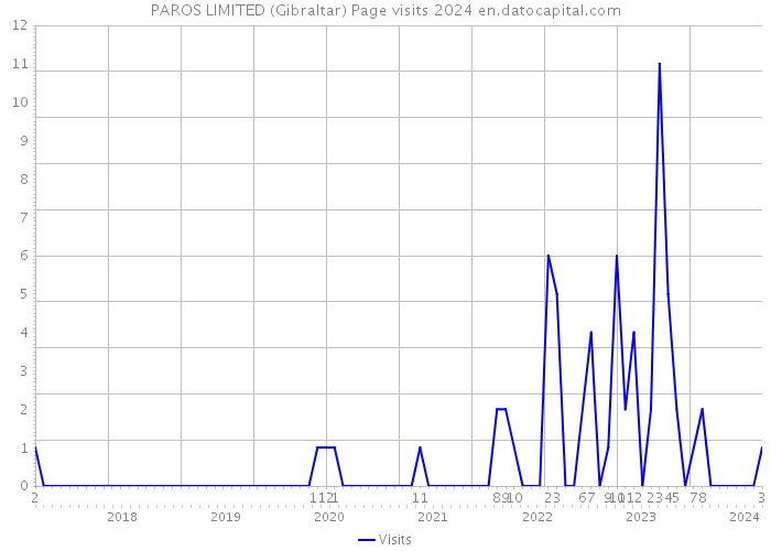 PAROS LIMITED (Gibraltar) Page visits 2024 