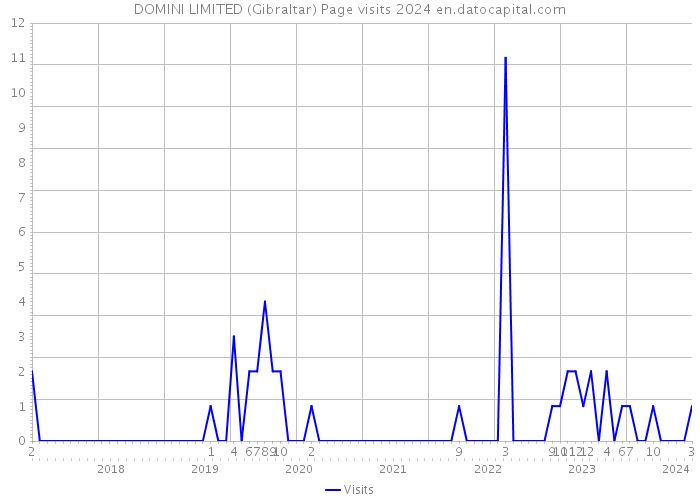 DOMINI LIMITED (Gibraltar) Page visits 2024 