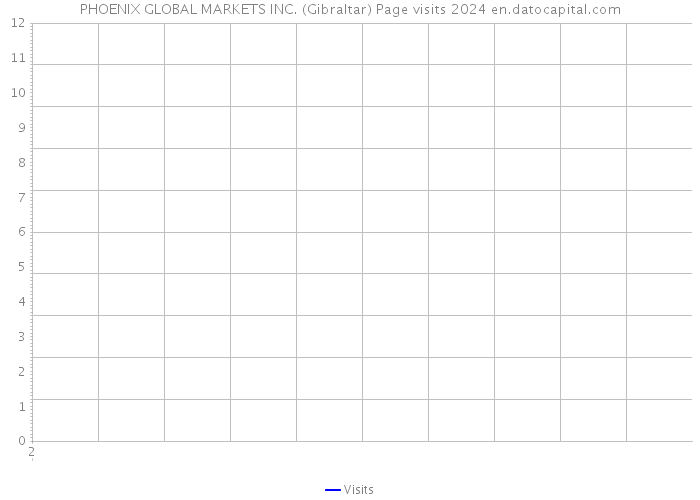 PHOENIX GLOBAL MARKETS INC. (Gibraltar) Page visits 2024 