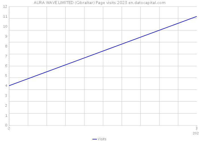 AURA WAVE LIMITED (Gibraltar) Page visits 2023 