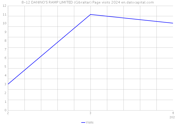 8-12 DANINO'S RAMP LIMITED (Gibraltar) Page visits 2024 