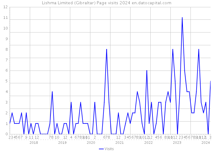 Lishma Limited (Gibraltar) Page visits 2024 