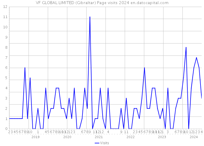 VF GLOBAL LIMITED (Gibraltar) Page visits 2024 