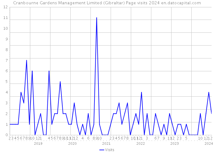 Cranbourne Gardens Management Limited (Gibraltar) Page visits 2024 