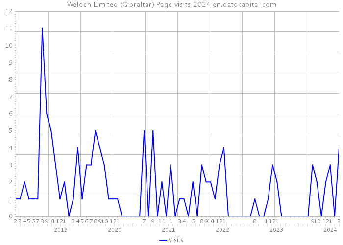 Welden Limited (Gibraltar) Page visits 2024 