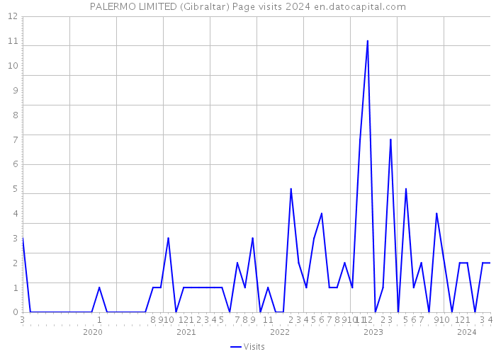 PALERMO LIMITED (Gibraltar) Page visits 2024 