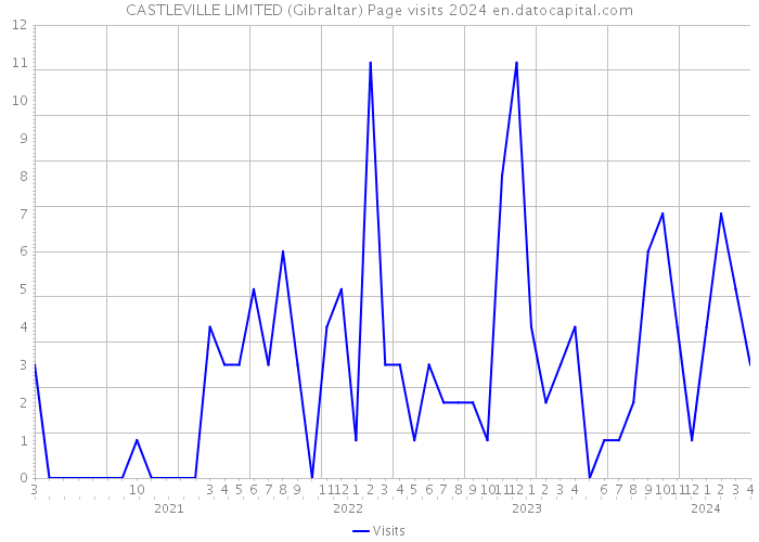 CASTLEVILLE LIMITED (Gibraltar) Page visits 2024 
