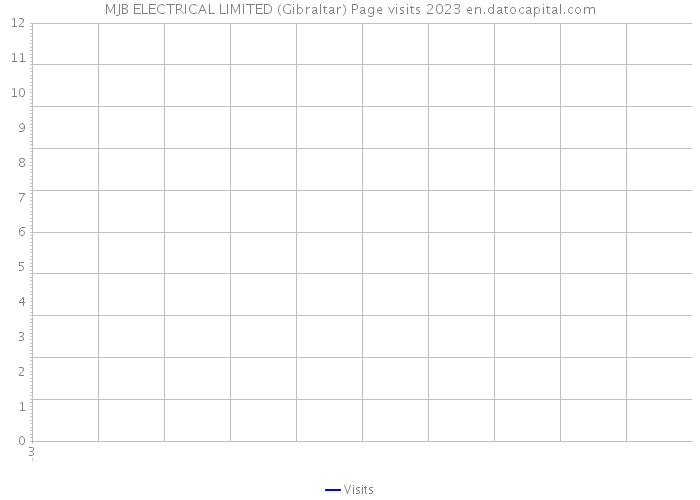 MJB ELECTRICAL LIMITED (Gibraltar) Page visits 2023 