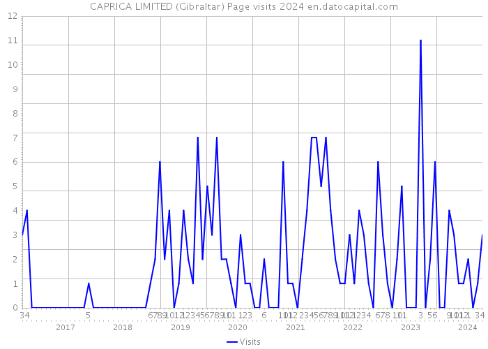 CAPRICA LIMITED (Gibraltar) Page visits 2024 