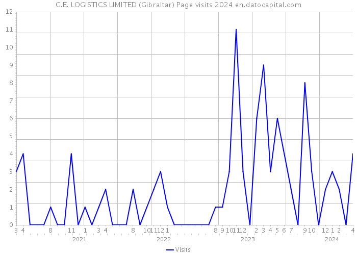G.E. LOGISTICS LIMITED (Gibraltar) Page visits 2024 